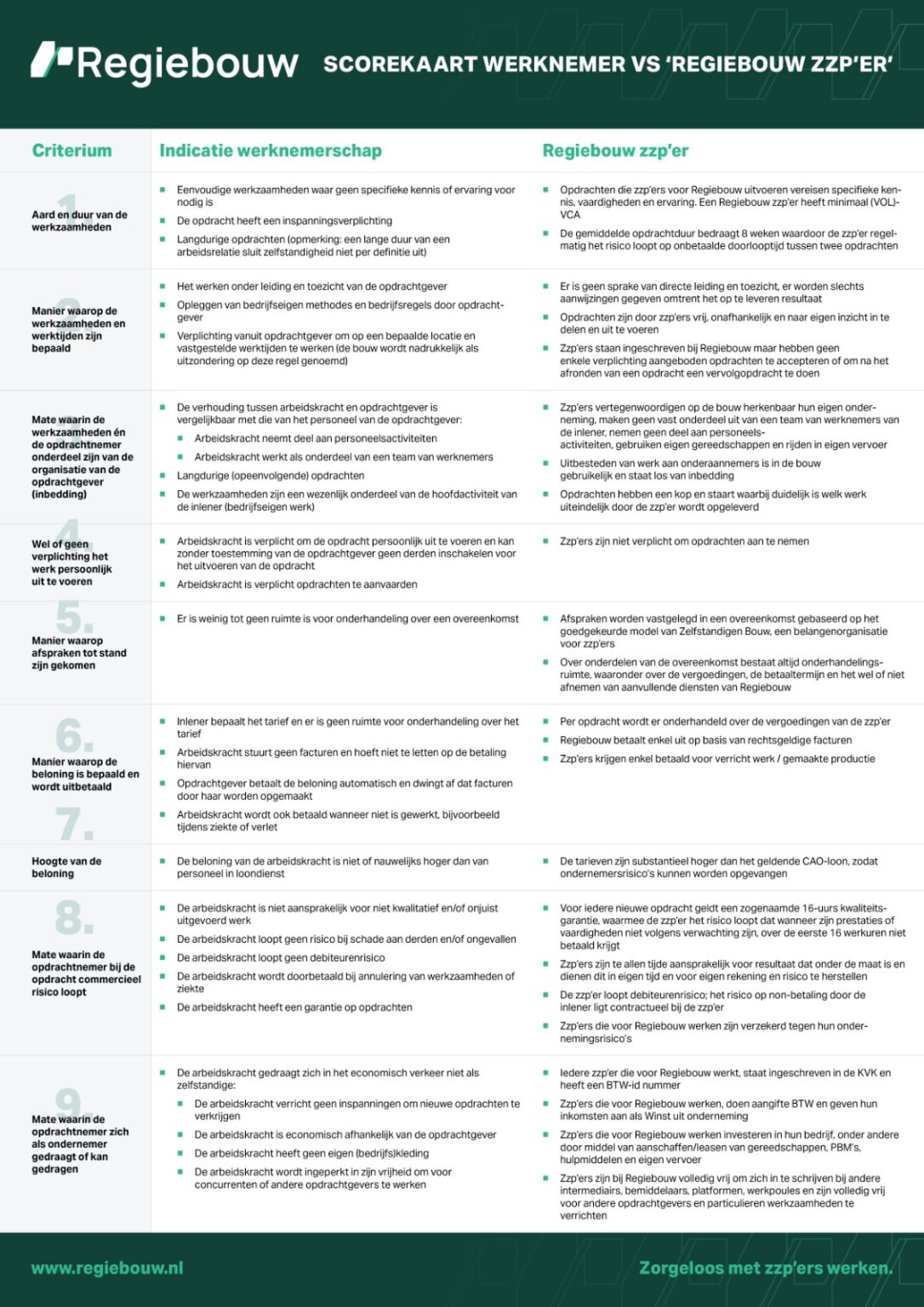 wet dba, schijnzelfstandigheid voorkomen, toetsing arbeidsrelatie, compliance wet dba